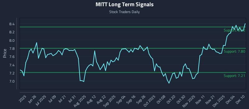 MITT Long Term Analysis for December 10 2025