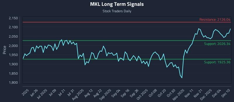 MKL Long Term Analysis for December 10 2025 MKL Long Term Analysis for December 10 2025
