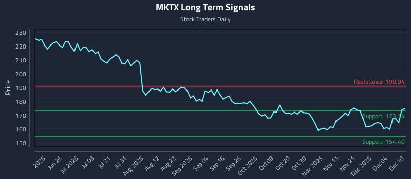 MKTX Long Term Analysis for December 10 2025 MKTX Long Term Analysis for December 10 2025