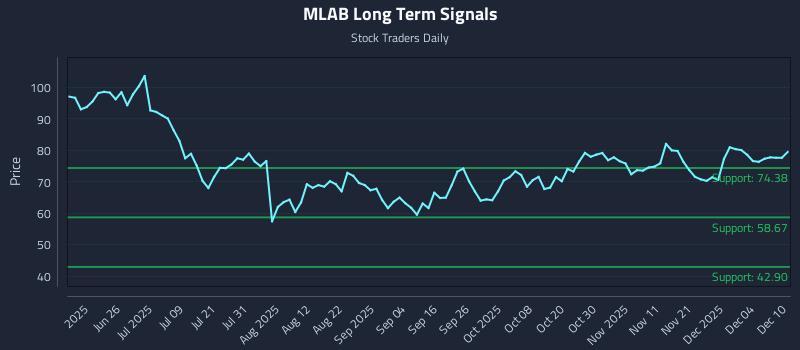 MLAB Long Term Analysis for December 10 2025 MLAB Long Term Analysis for December 10 2025