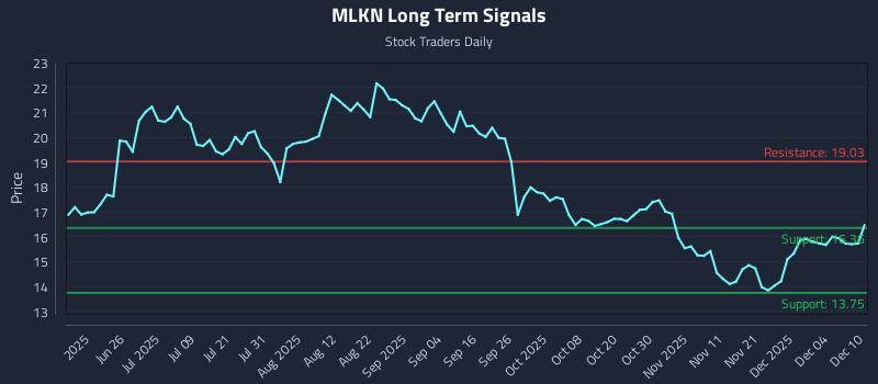 MLKN Long Term Analysis for December 10 2025 MLKN Long Term Analysis for December 10 2025