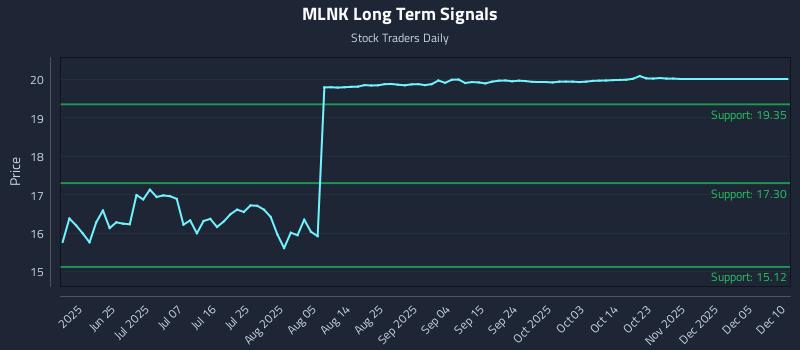MLNK Long Term Analysis for December 10 2025