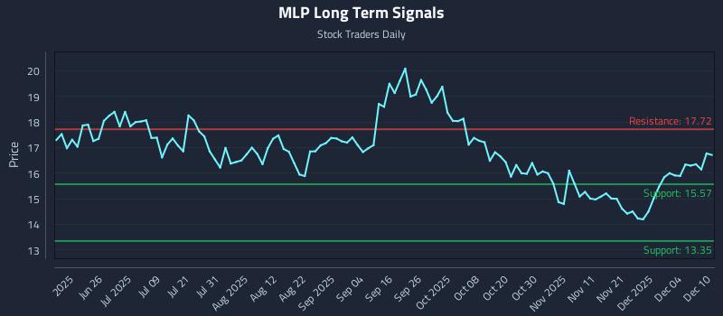 MLP Long Term Analysis for December 10 2025