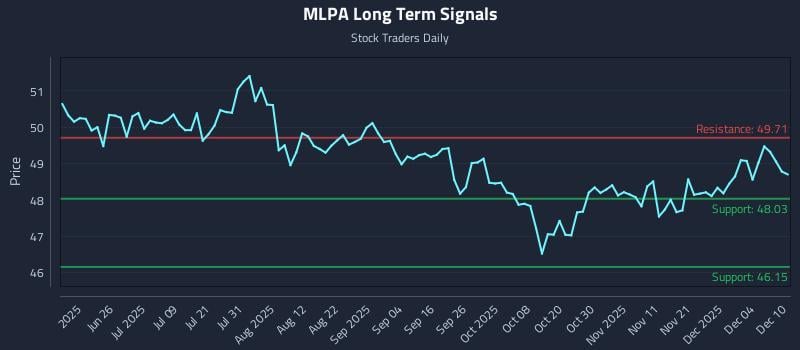 MLPA Long Term Analysis for December 10 2025 MLPA Long Term Analysis for December 10 2025