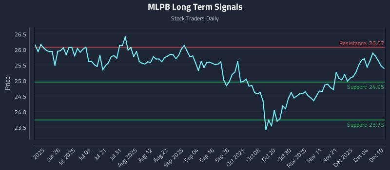 MLPB Long Term Analysis for December 10 2025 MLPB Long Term Analysis for December 10 2025