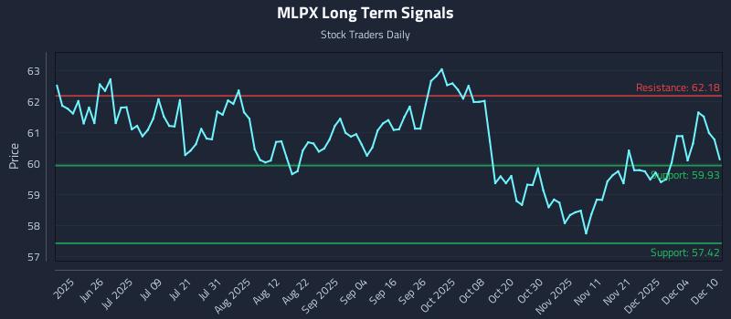 MLPX Long Term Analysis for December 10 2025
