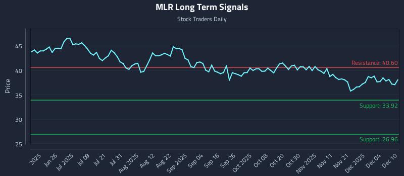 MLR Long Term Analysis for December 10 2025 MLR Long Term Analysis for December 10 2025