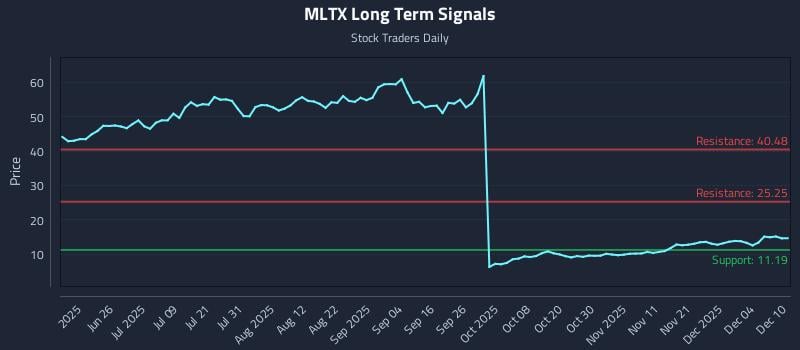 MLTX Long Term Analysis for December 10 2025