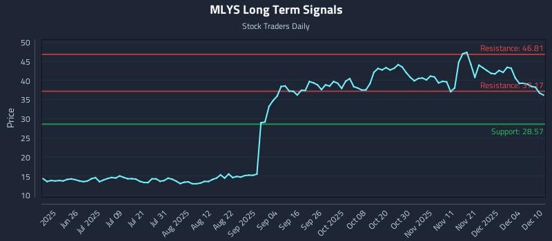 MLYS Long Term Analysis for December 10 2025 MLYS Long Term Analysis for December 10 2025
