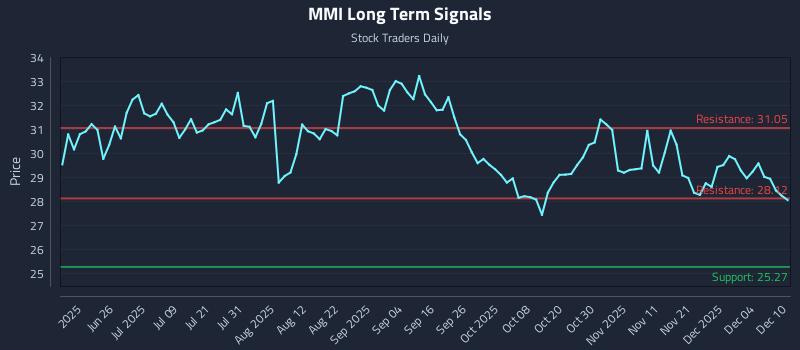 MMI Long Term Analysis for December 10 2025 MMI Long Term Analysis for December 10 2025