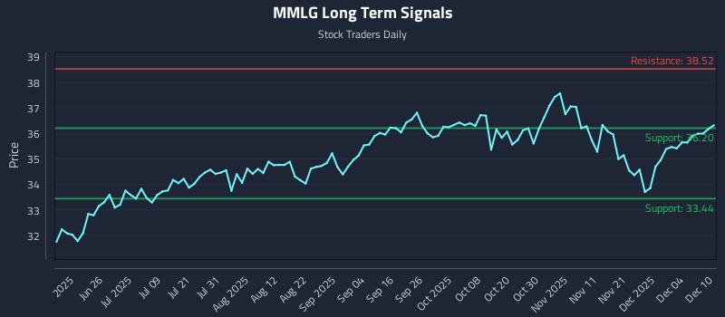 MMLG Long Term Analysis for December 10 2025 MMLG Long Term Analysis for December 10 2025