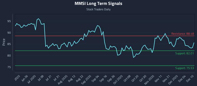 MMSI Long Term Analysis for December 10 2025
