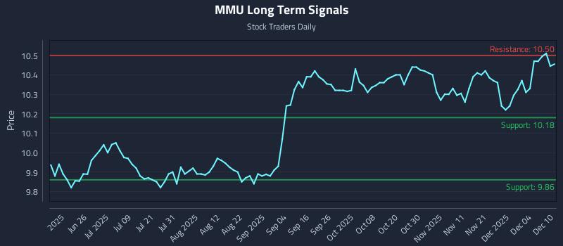 MMU Long Term Analysis for December 10 2025
