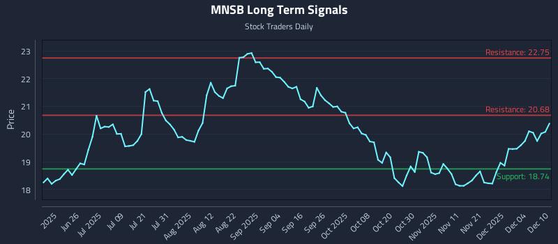 MNSB Long Term Analysis for December 10 2025 MNSB Long Term Analysis for December 10 2025