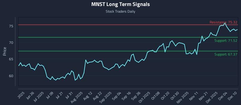 MNST Long Term Analysis for December 10 2025 MNST Long Term Analysis for December 10 2025