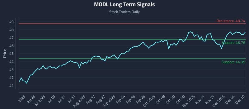 MODL Long Term Analysis for December 10 2025