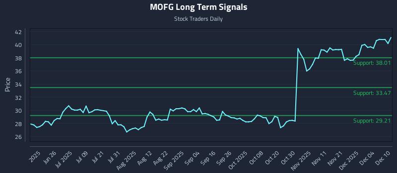 MOFG Long Term Analysis for December 10 2025 MOFG Long Term Analysis for December 10 2025