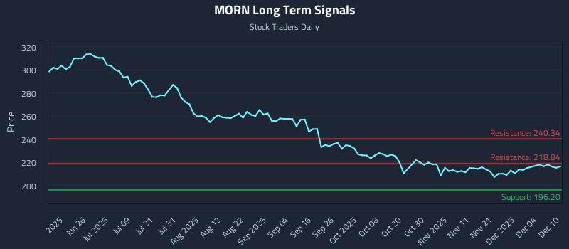 MORN Long Term Analysis for December 10 2025 MORN Long Term Analysis for December 10 2025
