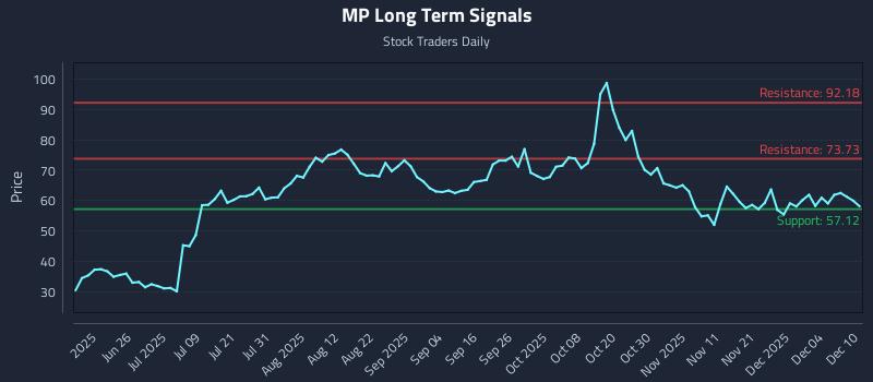 MP Long Term Analysis for December 10 2025