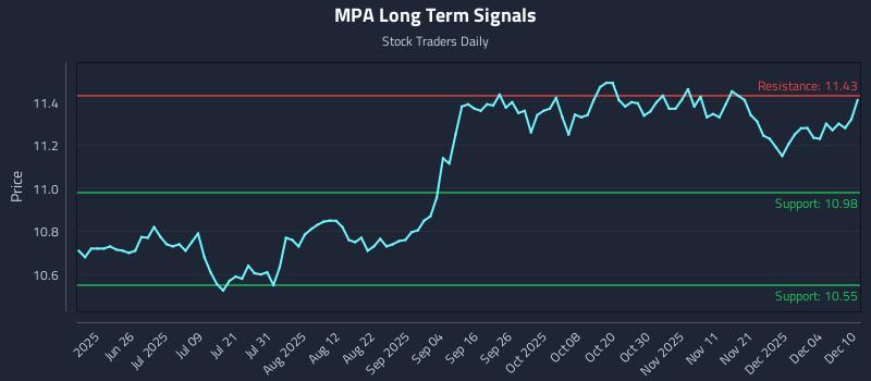 MPA Long Term Analysis for December 10 2025 MPA Long Term Analysis for December 10 2025