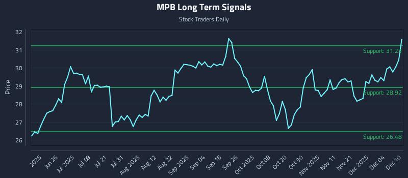 MPB Long Term Analysis for December 10 2025