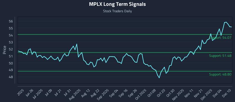 MPLX Long Term Analysis for December 10 2025