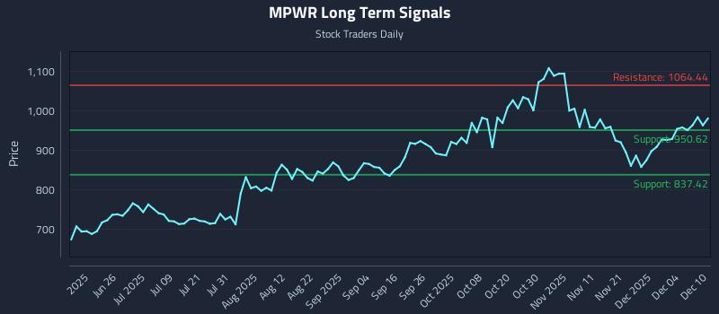MPWR Long Term Analysis for December 10 2025 MPWR Long Term Analysis for December 10 2025