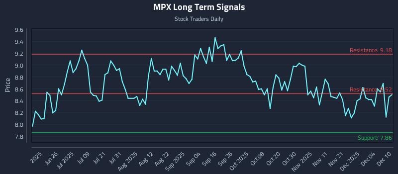 MPX Long Term Analysis for December 10 2025 MPX Long Term Analysis for December 10 2025