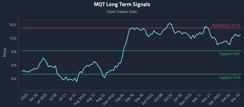 MQT Long Term Analysis for December 10 2025 MQT Long Term Analysis for December 10 2025