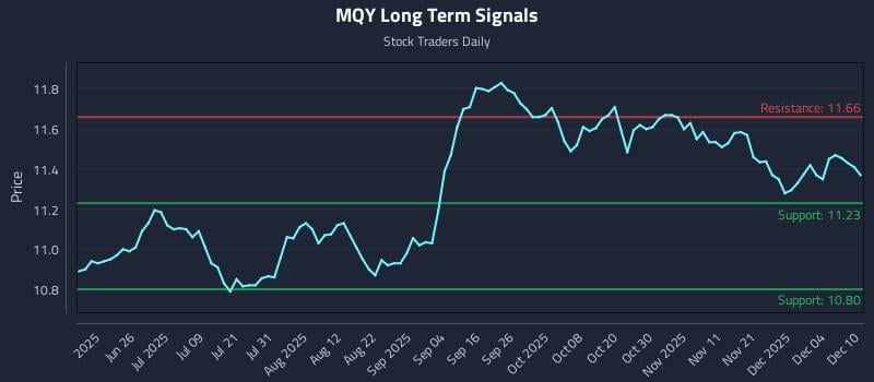 MQY Long Term Analysis for December 10 2025 MQY Long Term Analysis for December 10 2025