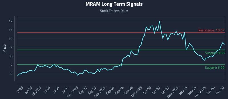 MRAM Long Term Analysis for December 10 2025