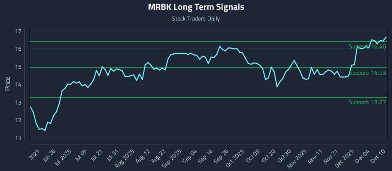 MRBK Long Term Analysis for December 10 2025