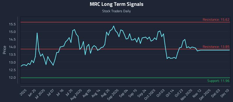 MRC Long Term Analysis for December 10 2025