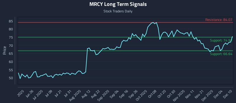 MRCY Long Term Analysis for December 10 2025