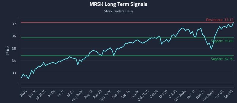 MRSK Long Term Analysis for December 10 2025