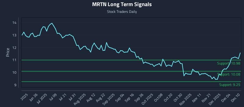 MRTN Long Term Analysis for December 10 2025