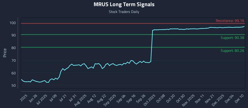MRUS Long Term Analysis for December 10 2025 MRUS Long Term Analysis for December 10 2025
