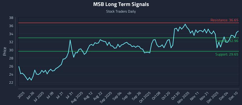 MSB Long Term Analysis for December 10 2025 MSB Long Term Analysis for December 10 2025