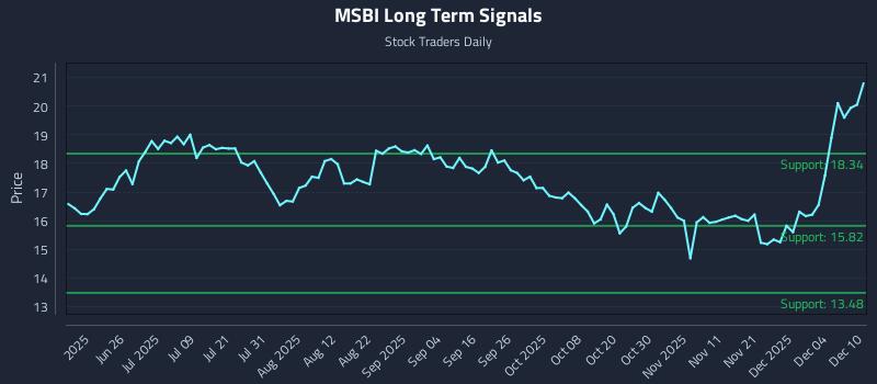 MSBI Long Term Analysis for December 10 2025