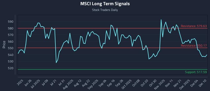 MSCI Long Term Analysis for December 10 2025