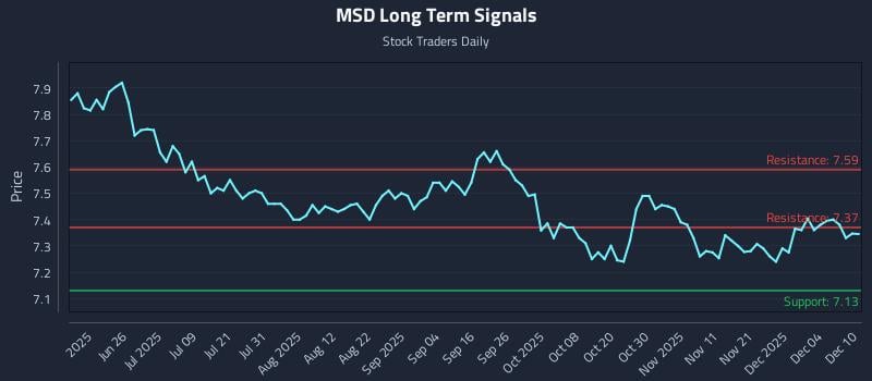 MSD Long Term Analysis for December 10 2025 MSD Long Term Analysis for December 10 2025