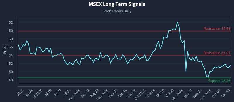 MSEX Long Term Analysis for December 10 2025 MSEX Long Term Analysis for December 10 2025