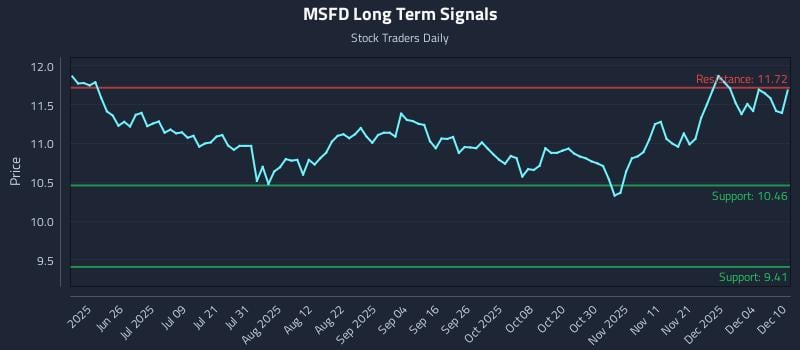 MSFD Long Term Analysis for December 10 2025 MSFD Long Term Analysis for December 10 2025