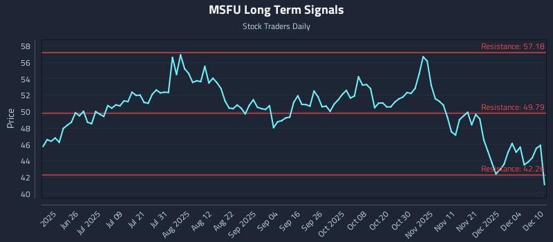 MSFU Long Term Analysis for December 10 2025 MSFU Long Term Analysis for December 10 2025