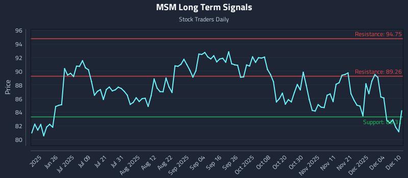 MSM Long Term Analysis for December 10 2025 MSM Long Term Analysis for December 10 2025