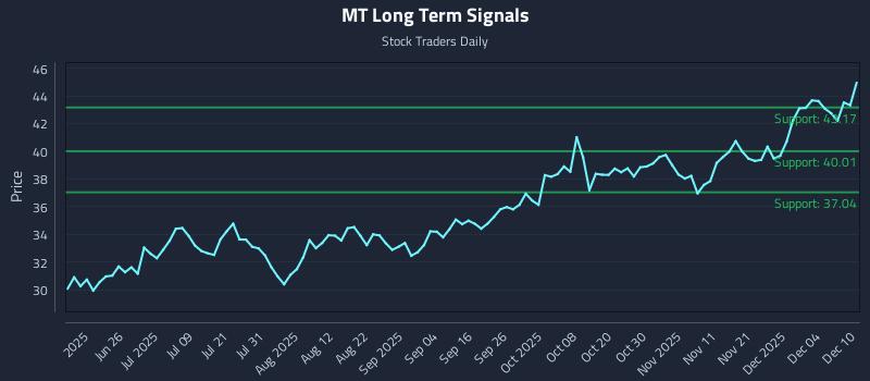 MT Long Term Analysis for December 10 2025 MT Long Term Analysis for December 10 2025