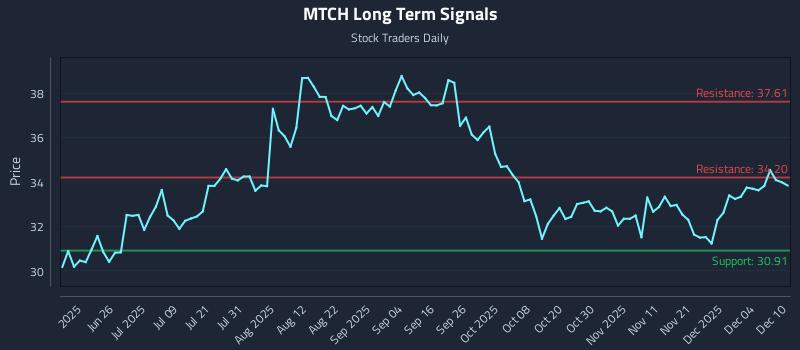MTCH Long Term Analysis for December 10 2025 MTCH Long Term Analysis for December 10 2025