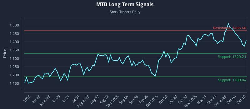 MTD Long Term Analysis for December 10 2025 MTD Long Term Analysis for December 10 2025
