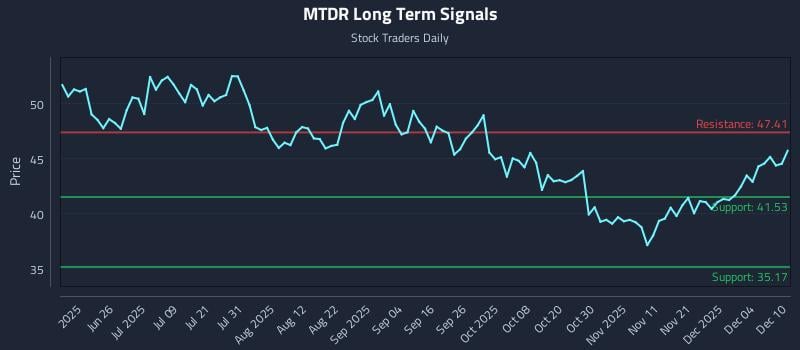 MTDR Long Term Analysis for December 10 2025