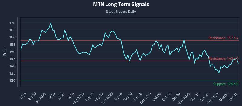 MTN Long Term Analysis for December 10 2025